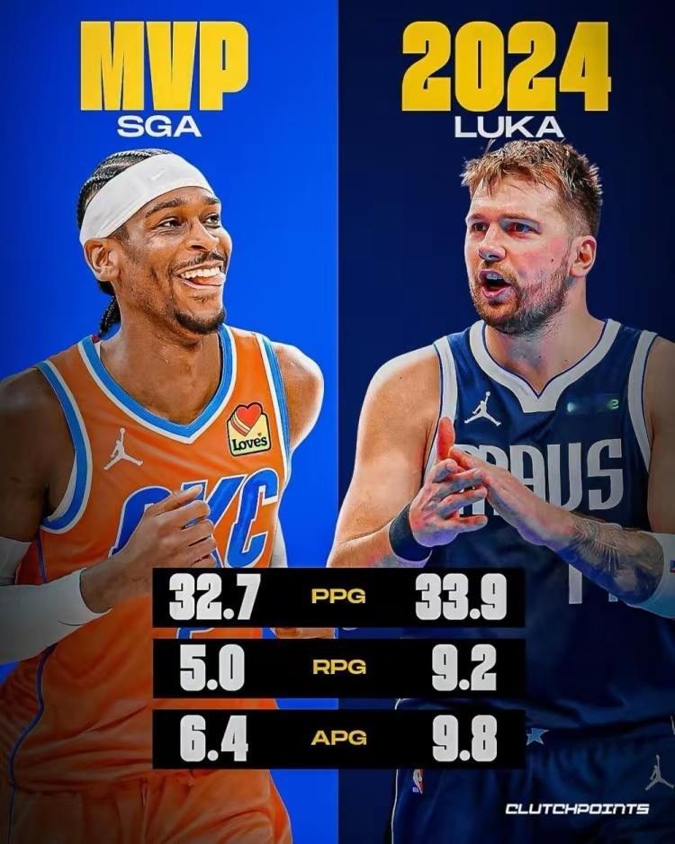美媒：东契奇上季数据比本季的SGA还好+进总决赛 他该获得MVP？ ​​​