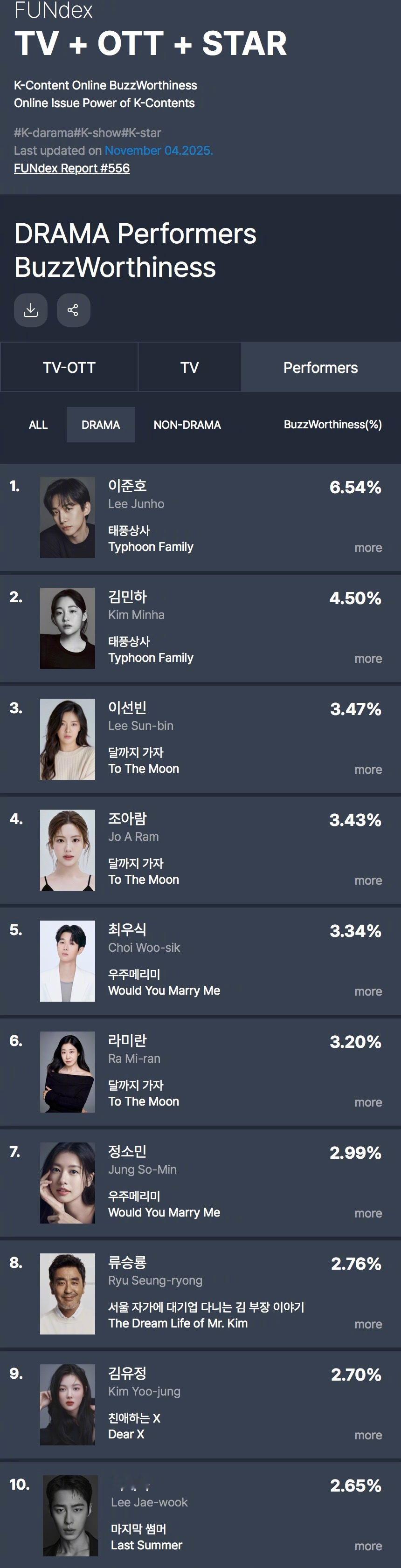 GOODDATA公布2025年10月第5周电视剧出演者话题性排行。1.李俊昊[超