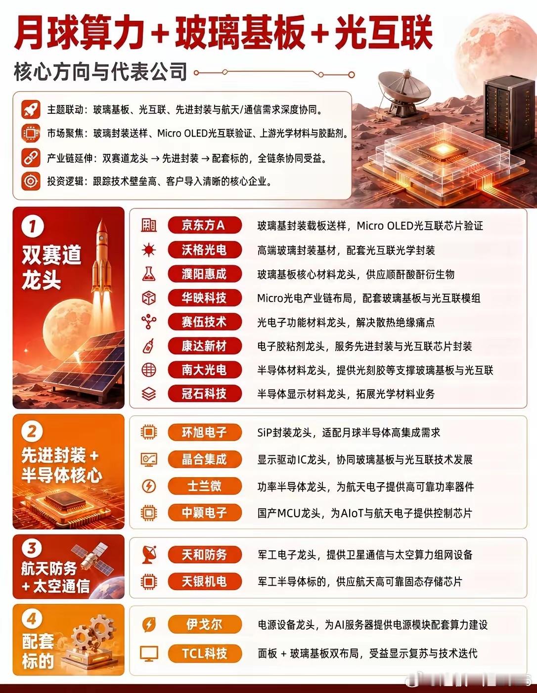 太空算力打开全新赛道，玻璃基板与光互联迎来共振机遇深空探测、卫星组网的建设节奏持
