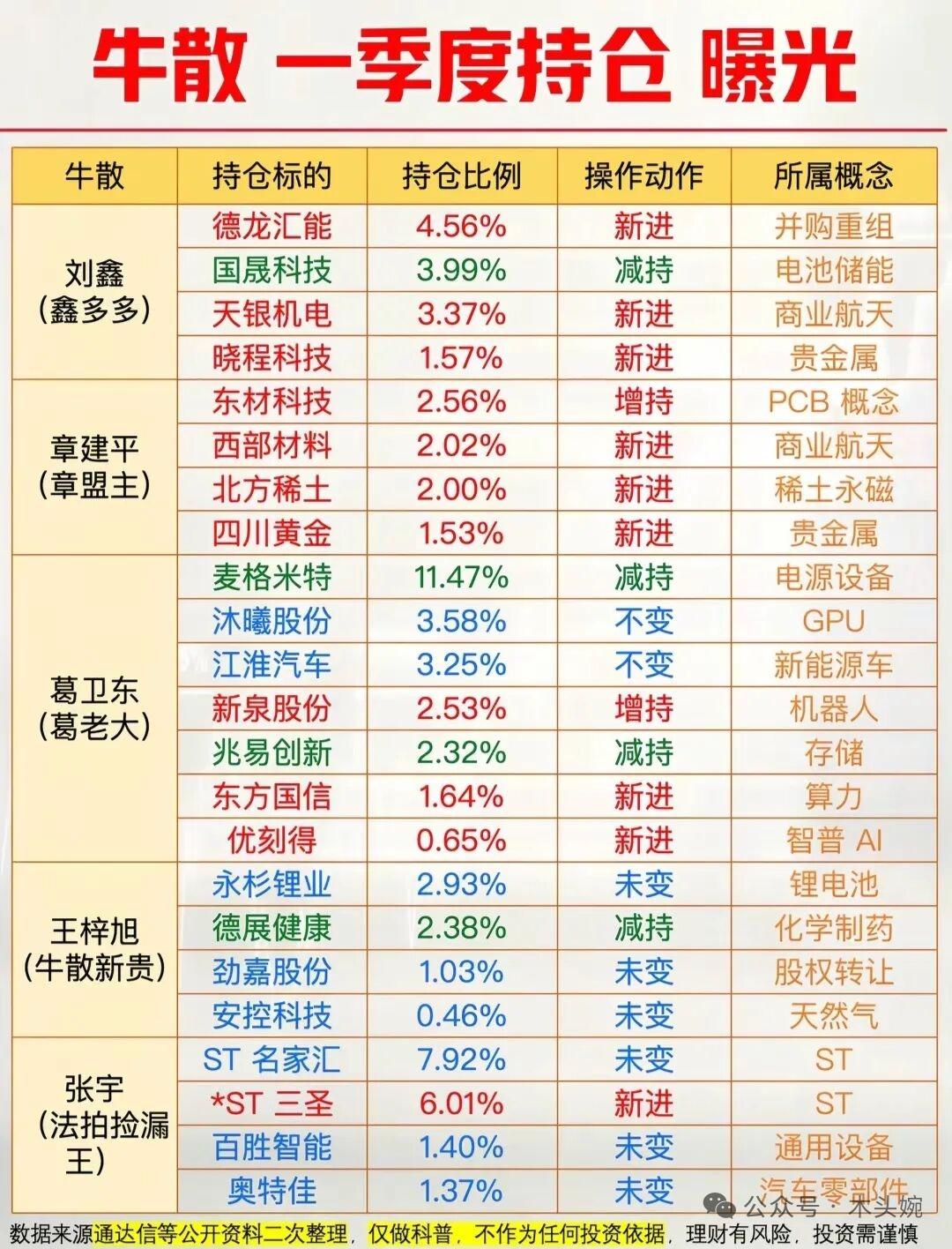 深度拆解!五大牛散一季度调仓逻辑：从葛卫东到章建平，谁的眼光更准？
A股顶级牛散