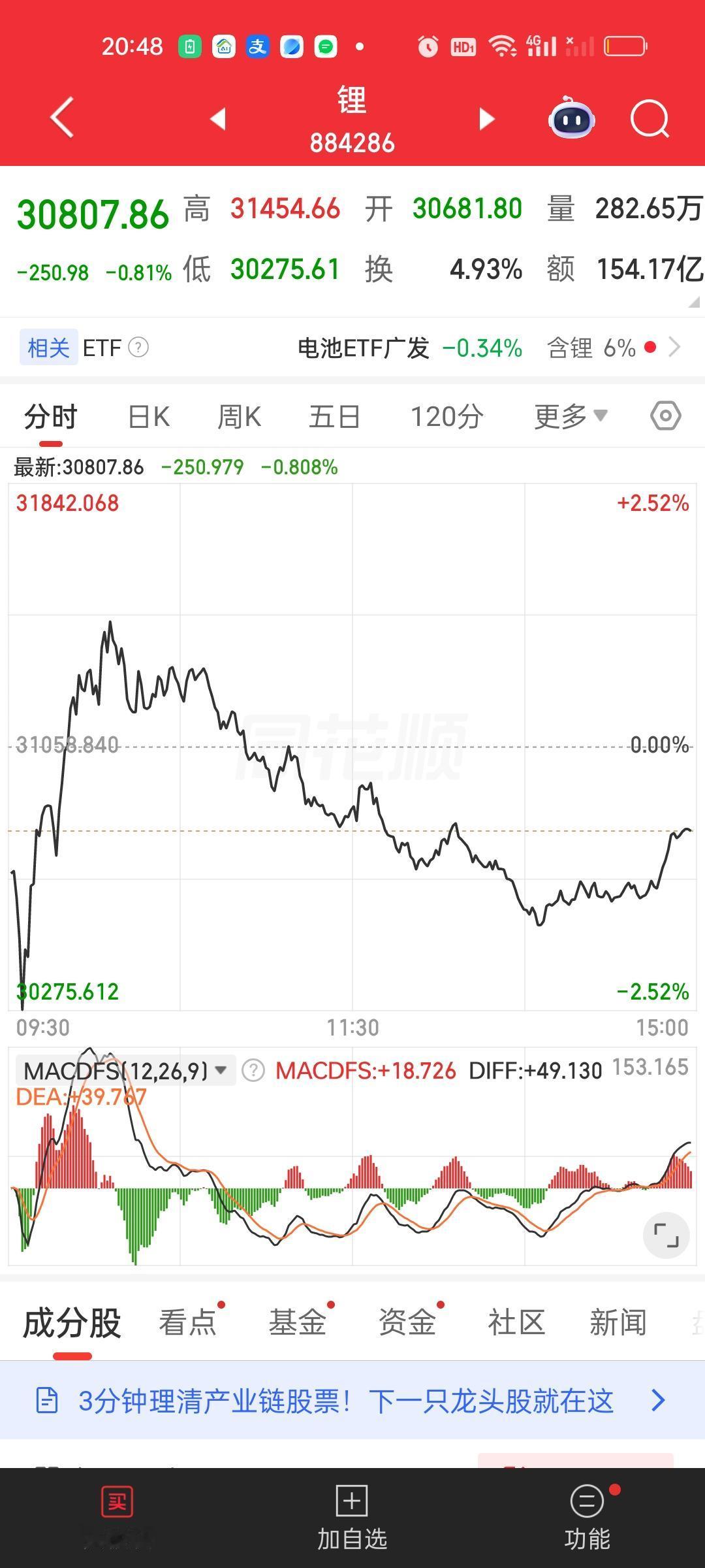 锂今天虽然收的红色十字星，但其实是收跌的，也就是说实际上已经连跌8天了，但这个地