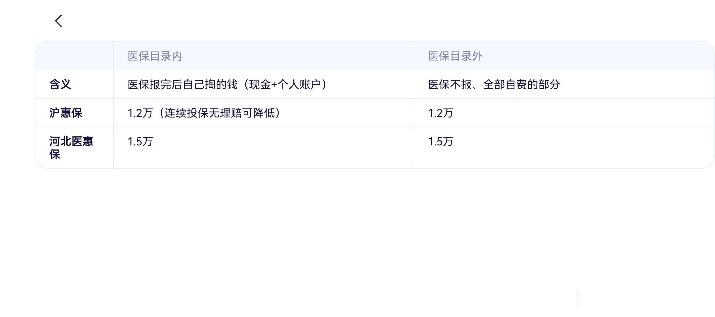 这两天在给公婆买河北的惠民保，再结合自己买的上海的沪惠保，跟大家分享一下这种政府