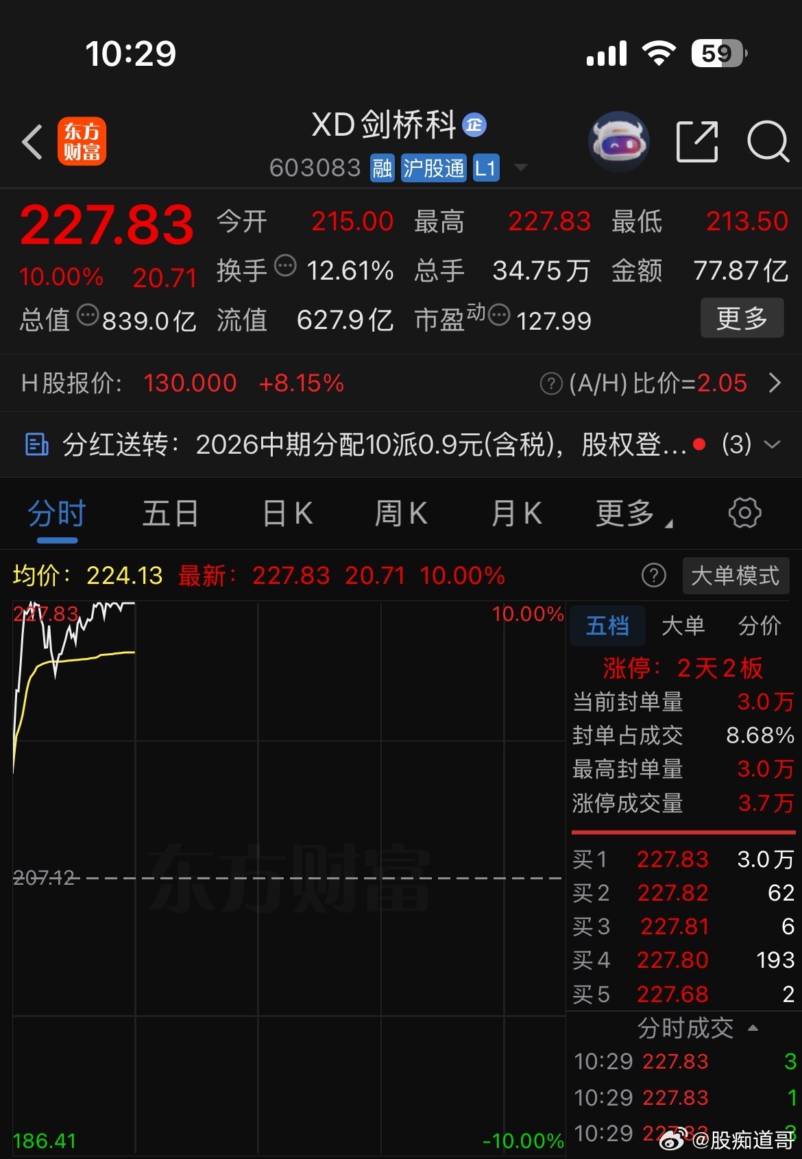 剑桥一如既往的牛，又板上了[作揖] XD除息也挡不住龙头的攻势 ​​​