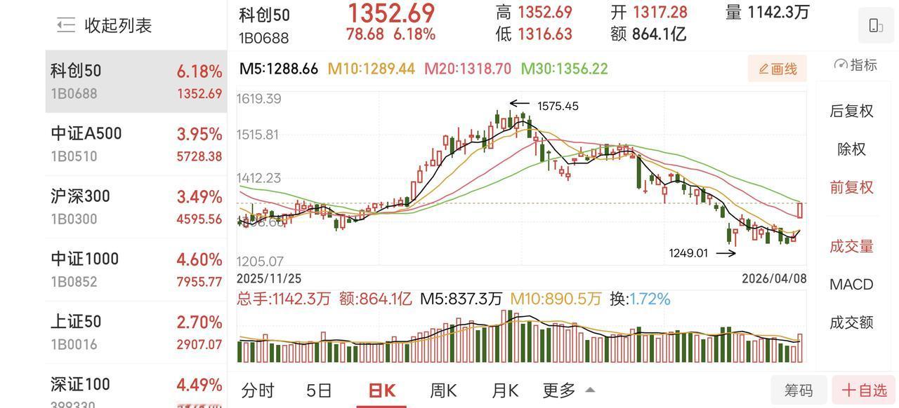 你加仓了吗？｜四月八号，果然是个好日子。去年的四月八号，大A探底回升，绝地反击，