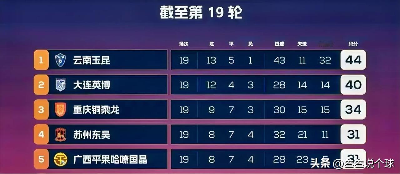 中甲第19轮战罢！冲超组各球队这么想：
1. 云南玉昆
我要继云南红塔山之后另一