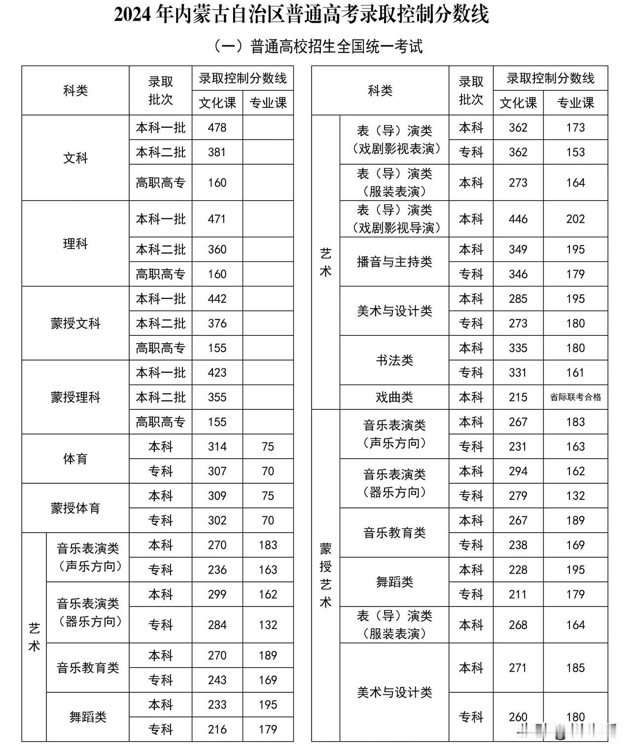2024年内蒙古自治区普通高考录取控制分数线