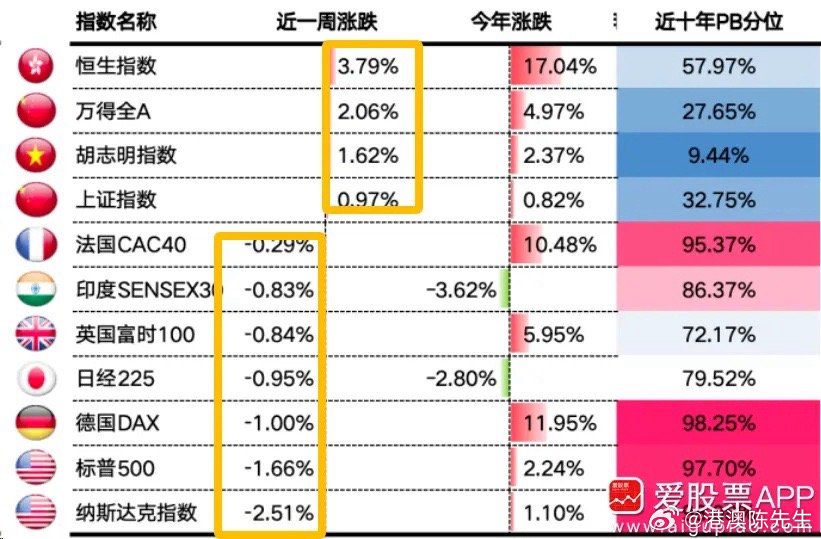 周末又在吹“东升西落”，主要是周五美股大跌，中概股却逆势上涨。你们认为这次真要“