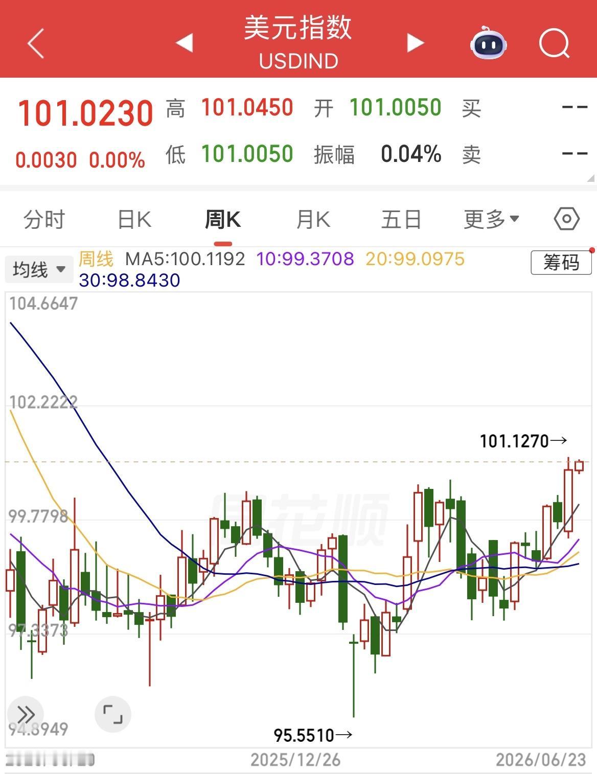 美元指数再上101，为近一年以来新高。

美元指数反应的是美元地位的指数，美国、