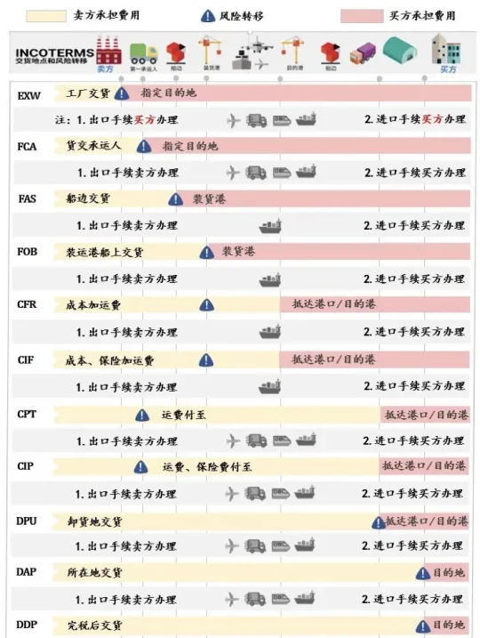一张图读懂外贸报价方式以及责任划分