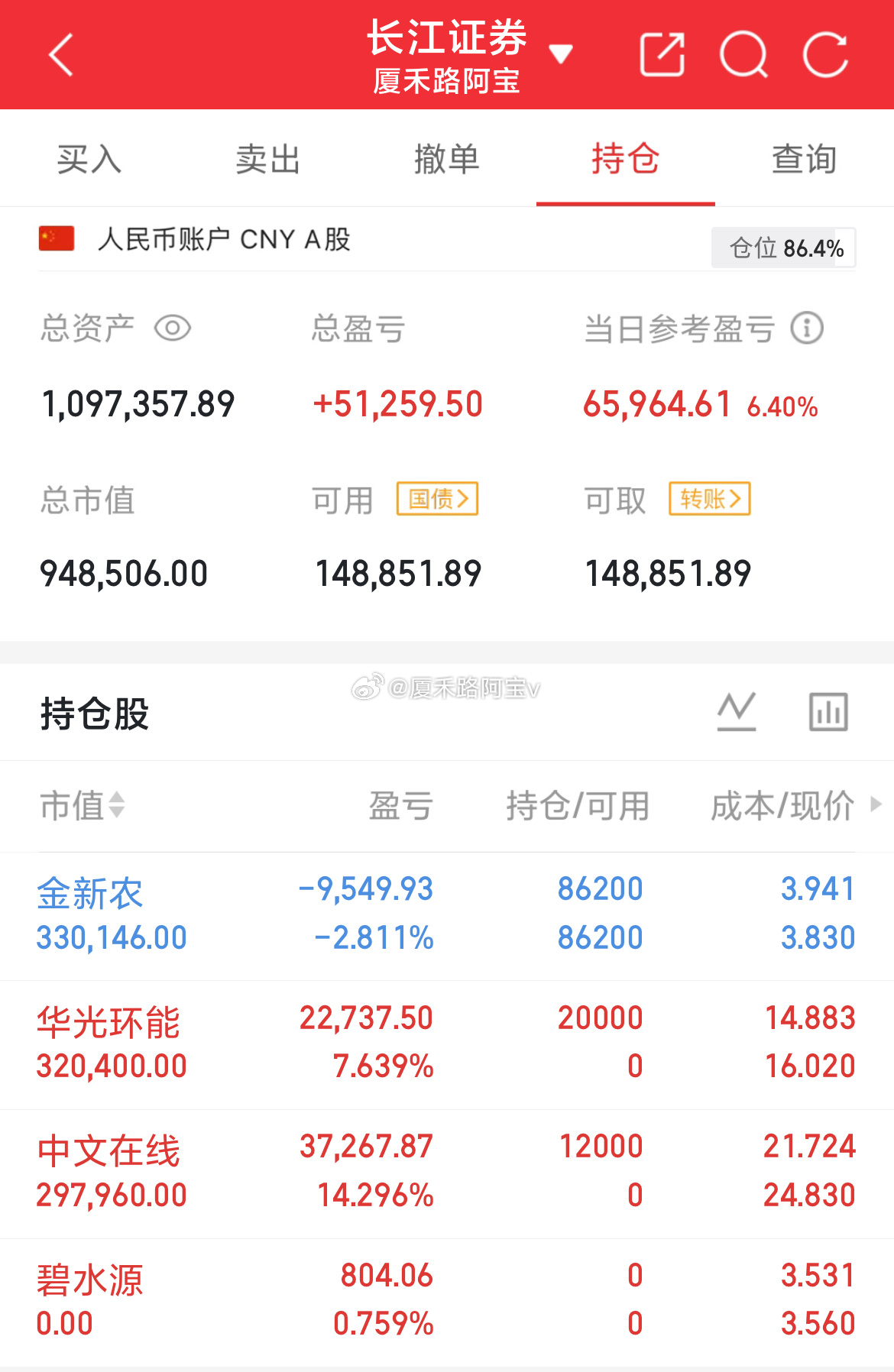 本金63W，目前109W全球科技大涨，A股直接高开并没太多的进场的机会，科技的判