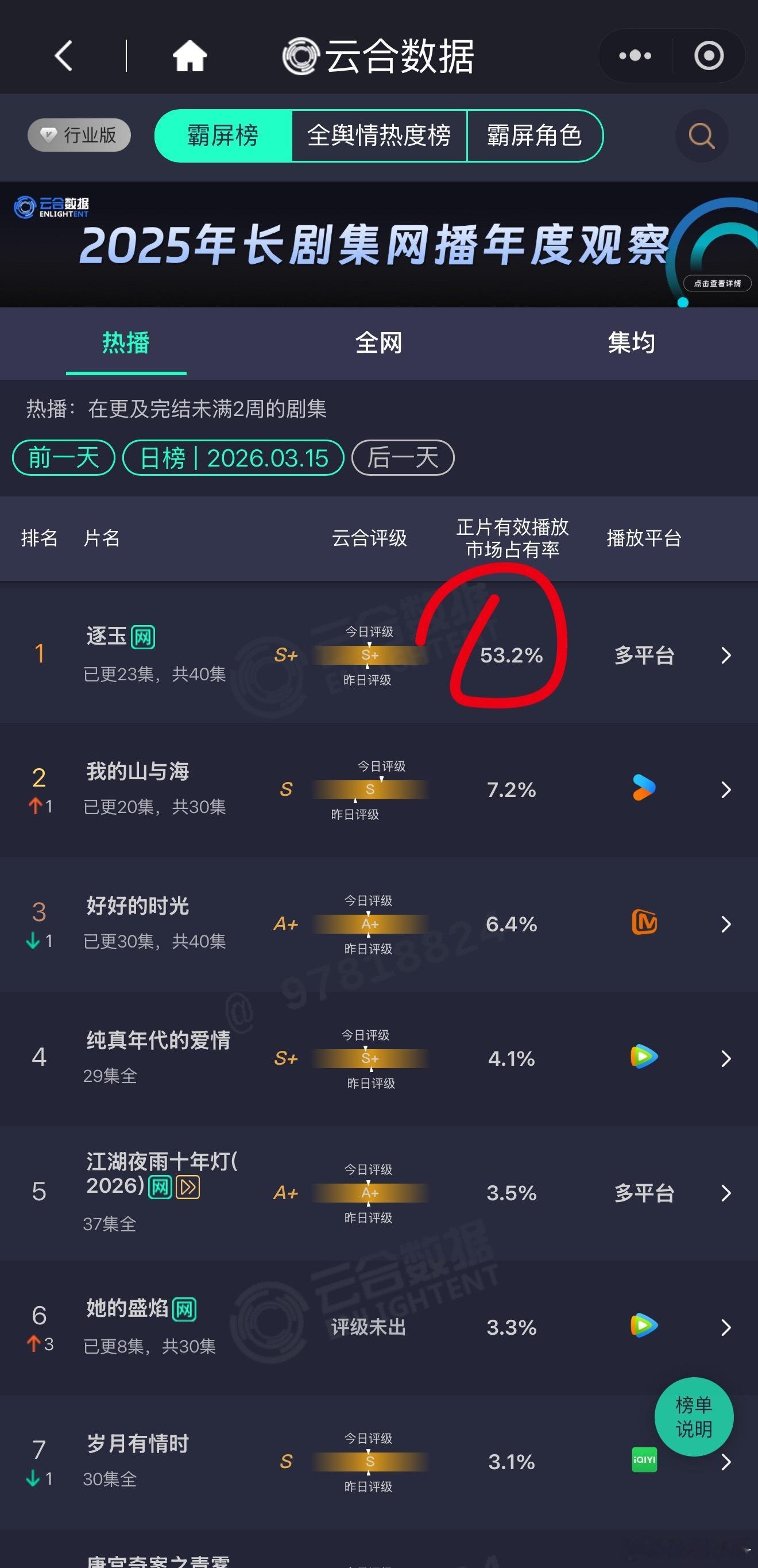 逐玉 昨日云合53.2%，更新才过半，超过庆余年2到历史第二是迟早的事吧