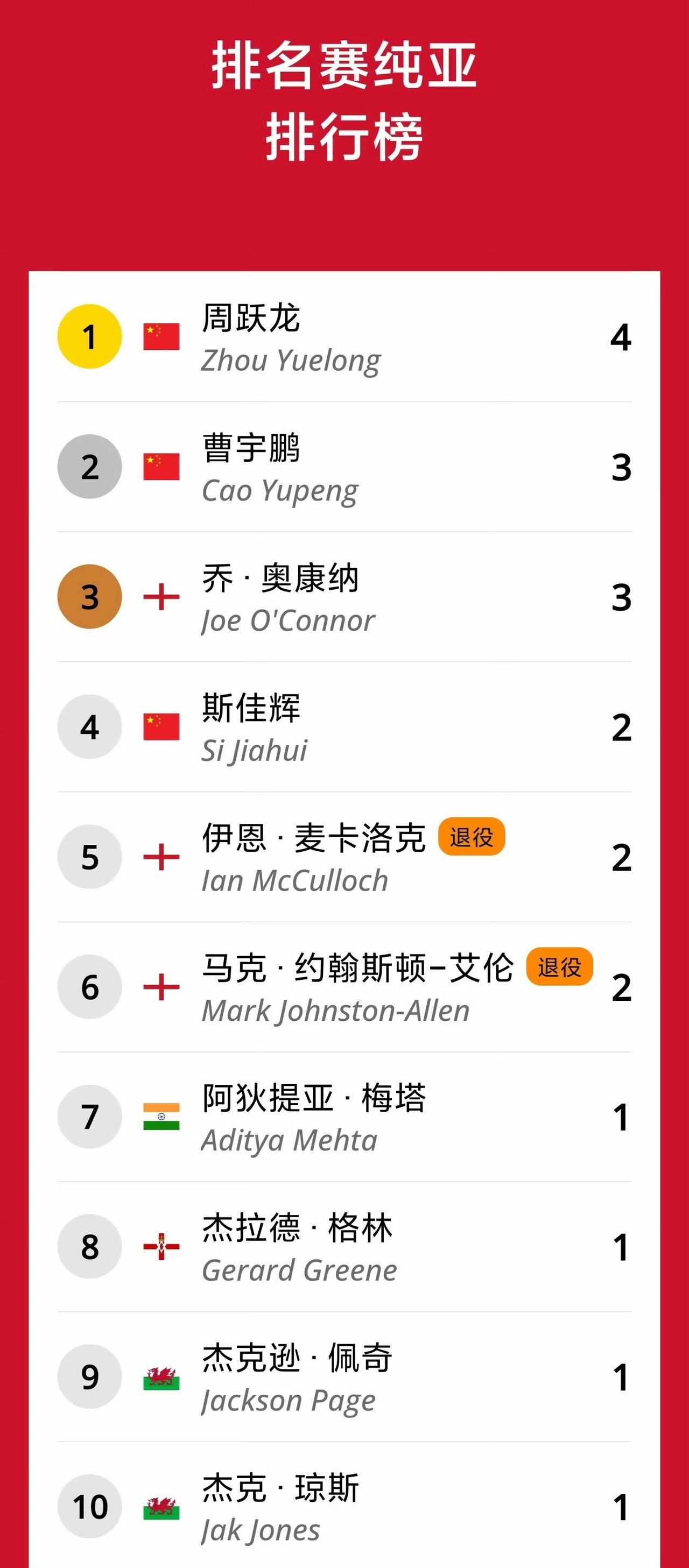 利索夫斯基、吴宜泽已顺利从纯亚榜毕业，现在位居榜首的是周跃龙。
第二是曹宇鹏，但