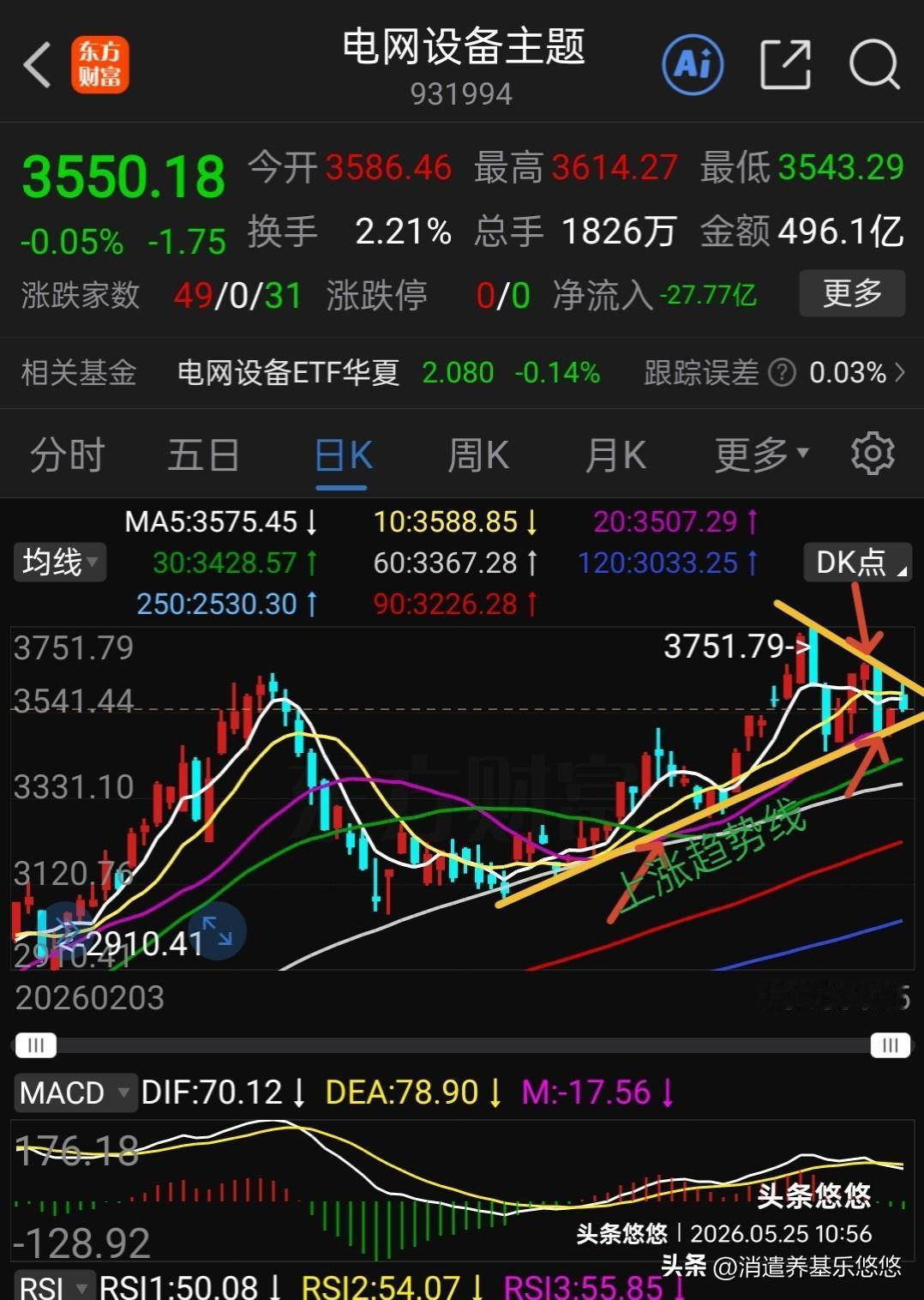 电网设备高开低走，遇压力线回调，看下方上涨趋势线支撑位，不破上升趋势线可以继续持