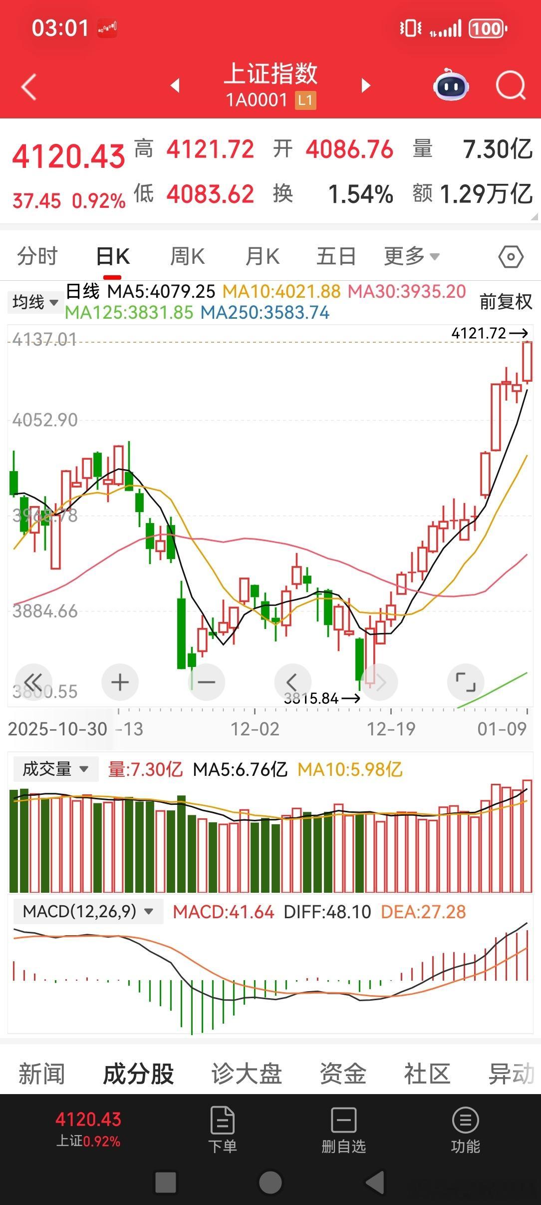 2026-1-9一周小结上证指数16连阳，创造了历史！隐忧是成交量突破三万亿，是