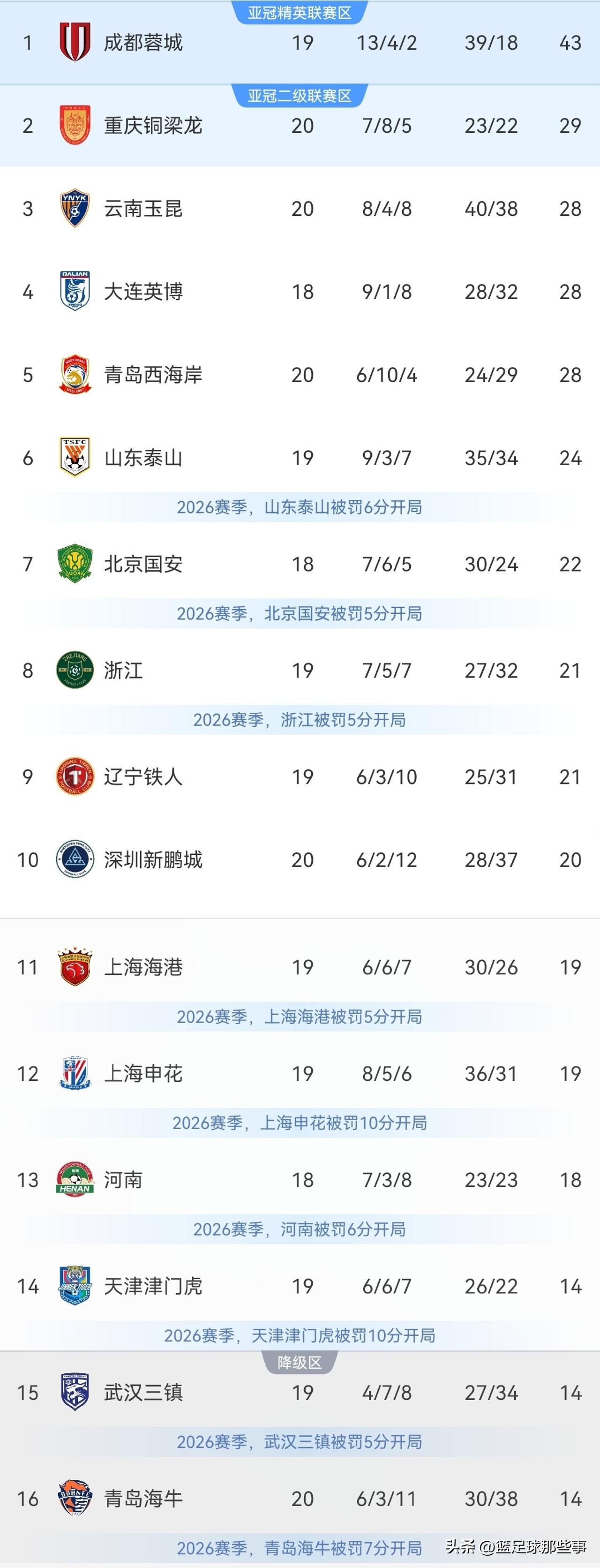 中超最新积分榜：云南玉昆4：3绝杀深圳新鹏城升至第3位，伤停补时连进3球可谓跌宕