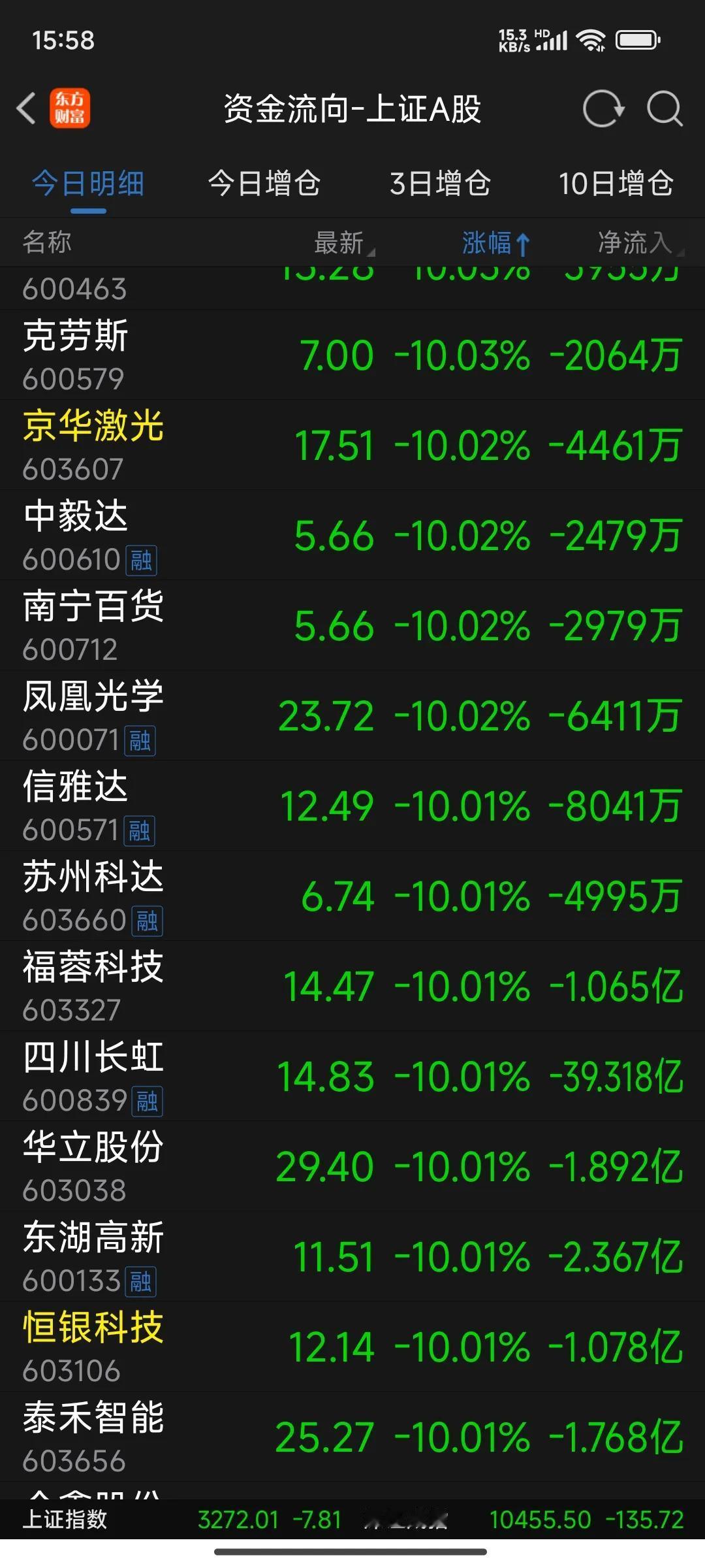 【周五收盘点评】📊

今天沪深两市的盘面真是让人心惊胆战，一百多个股票跌停，真