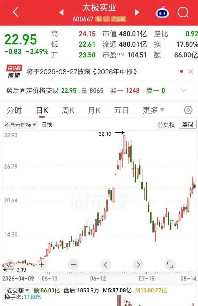 🔥股民真实案例：梭哈太极实业亏28%割肉，股价随后反弹回本，心态直接破防有股民