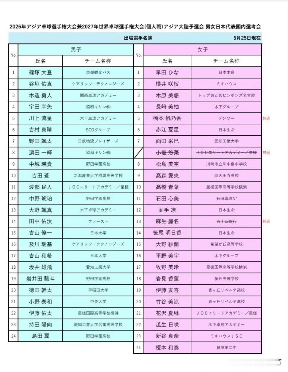 日本队2026年亚锦赛暨2027年世乒赛单项赛亚洲区预选赛选拔赛名单更新：桥本帆