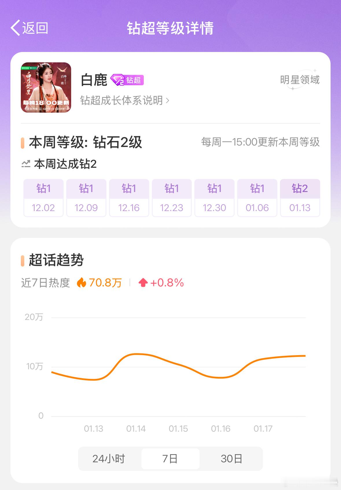白月梵星开播以来，白鹿超话热度上钻二，下周敖瑞鹏的超话热度上钻一，剧超也上钻一了