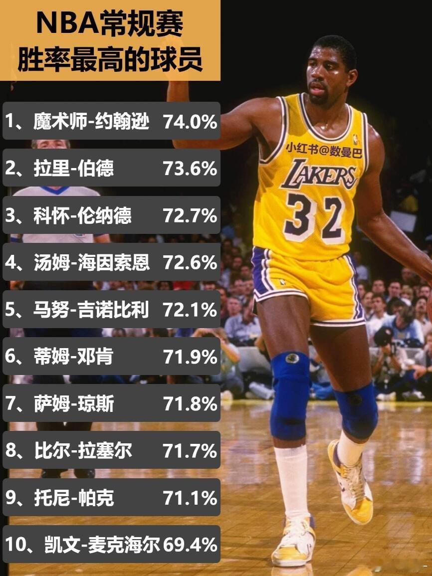 常规赛胜率排行榜（图上数据仅统计总得分1万分以上的球员） NBA常规赛胜率最高的