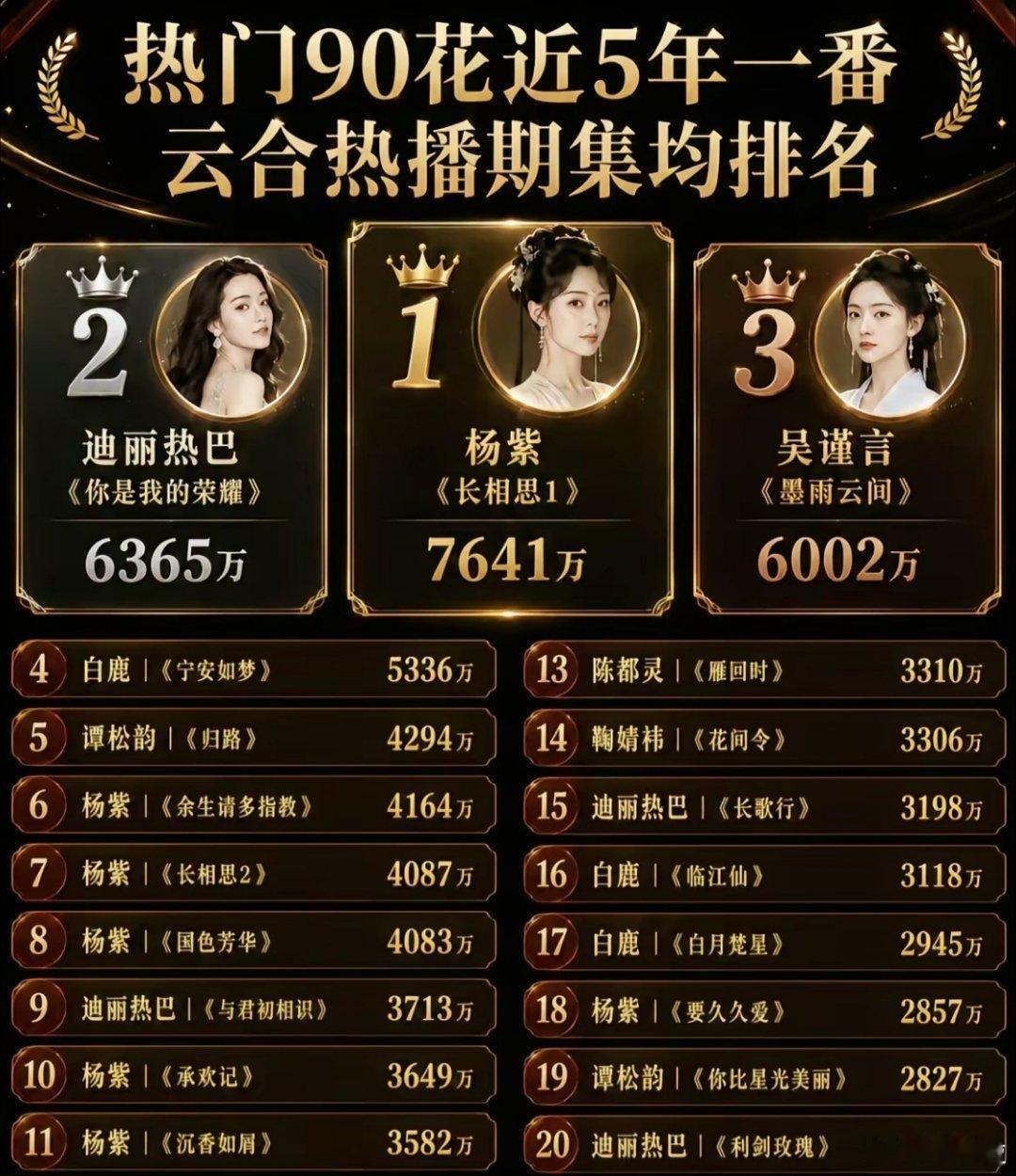 90花近5年一番剧云合集均排名出炉，这数据是不是太“偏科”了？仔细看这张图，杨紫