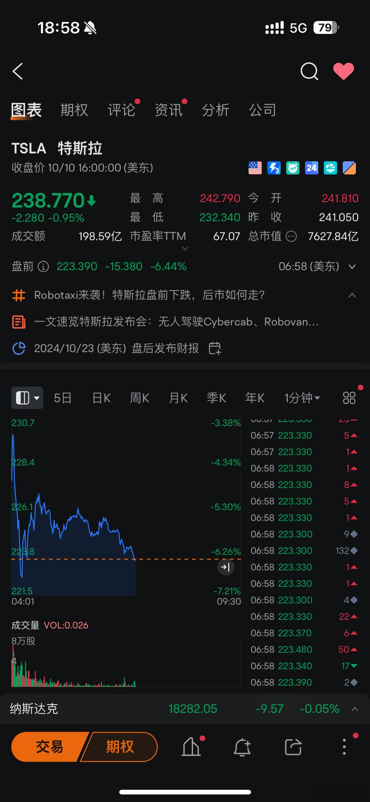 市场好像不买账#特斯拉Robotaxi发布会# 后盘前大跌 ​​​