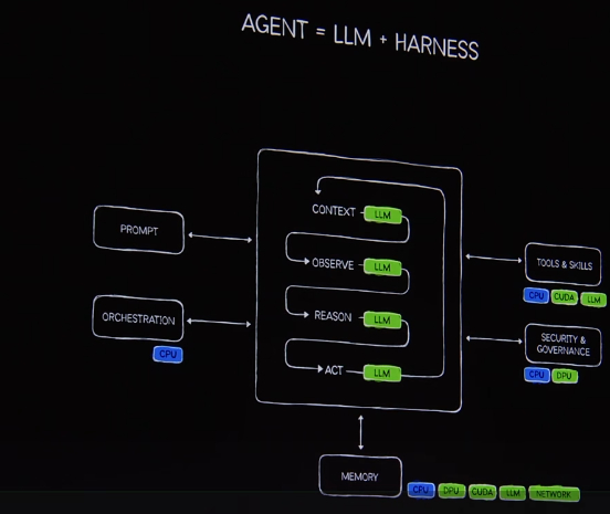 这张图片展示的是 **AI Agent（智能体）的架构设计**，核心公式是：> 