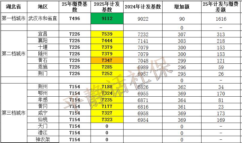 湖北省2025年计发基数开始使用。
随着武汉2025年计发基数9112元的尘埃落