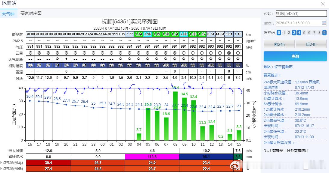 【沈阳 抚顺 降雨量破观测史纪录】今天截至15时，沈阳降雨量已达223.8毫米，