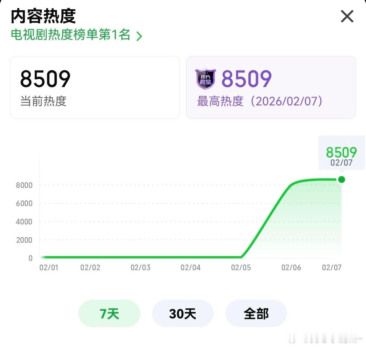 我靠，《成何体统》要爆了，热度破8500w，看着热度往上飙 