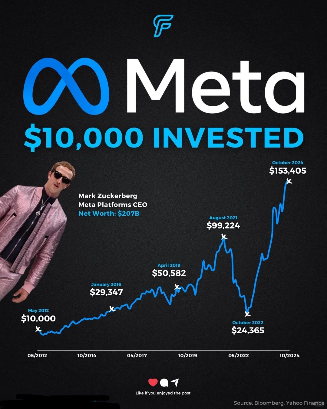 Meta公司：投资$10,000的表现