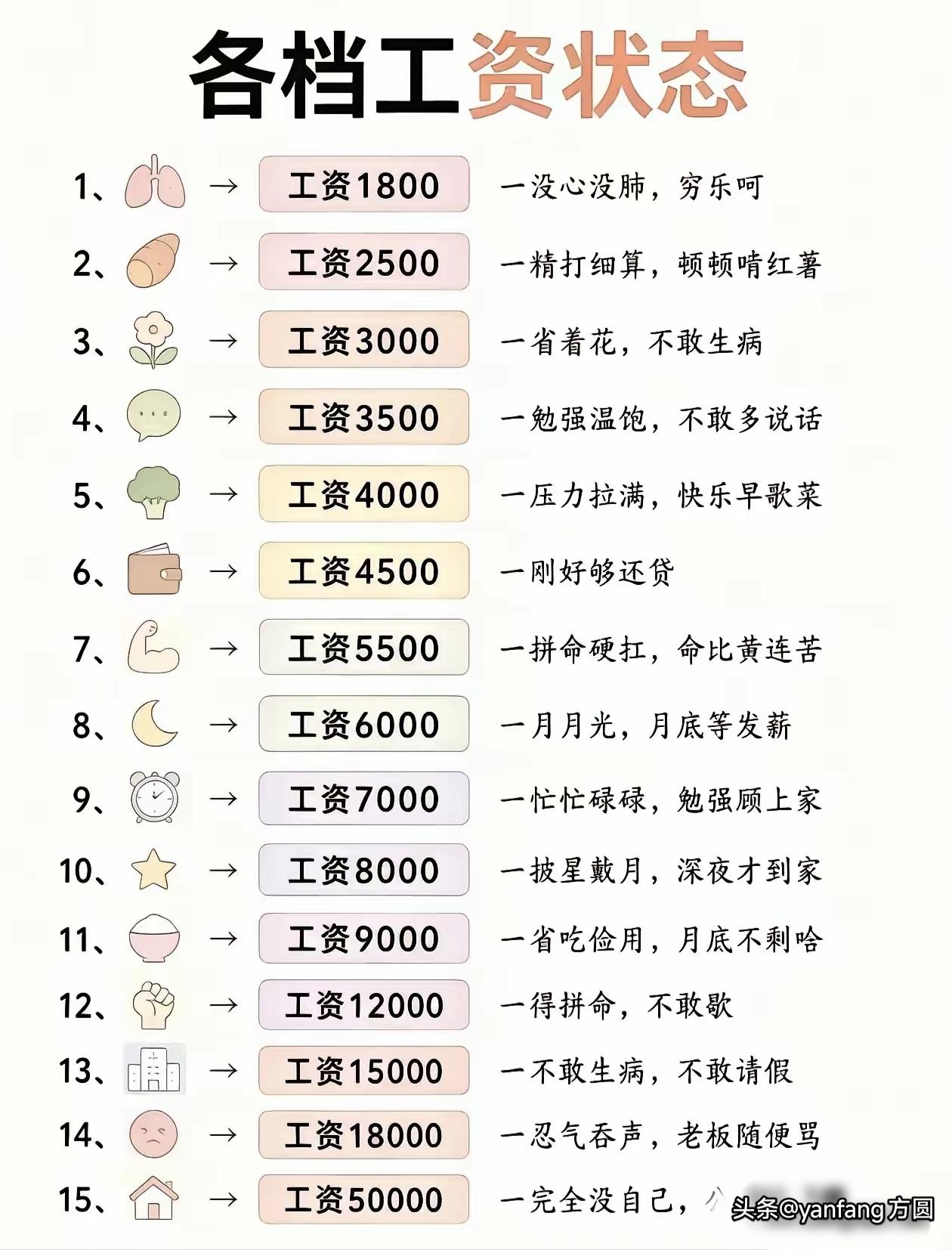 看到了这个各档工资状态图，想起了“多劳多得，少劳少得，不劳不得”的这个分配原则，