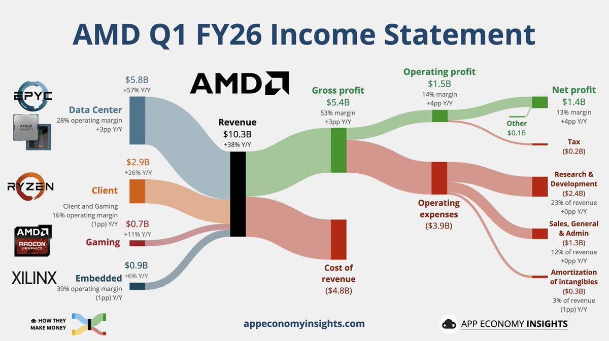 【AMD单季激增57%】
1、首季营收103亿增38%。数据中心揽58亿增57%
