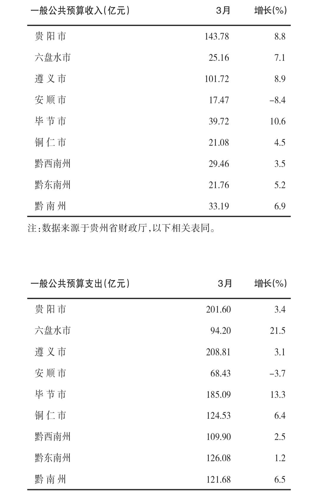 贵州省各市州2024年第一季度一般公共预算收支数据。