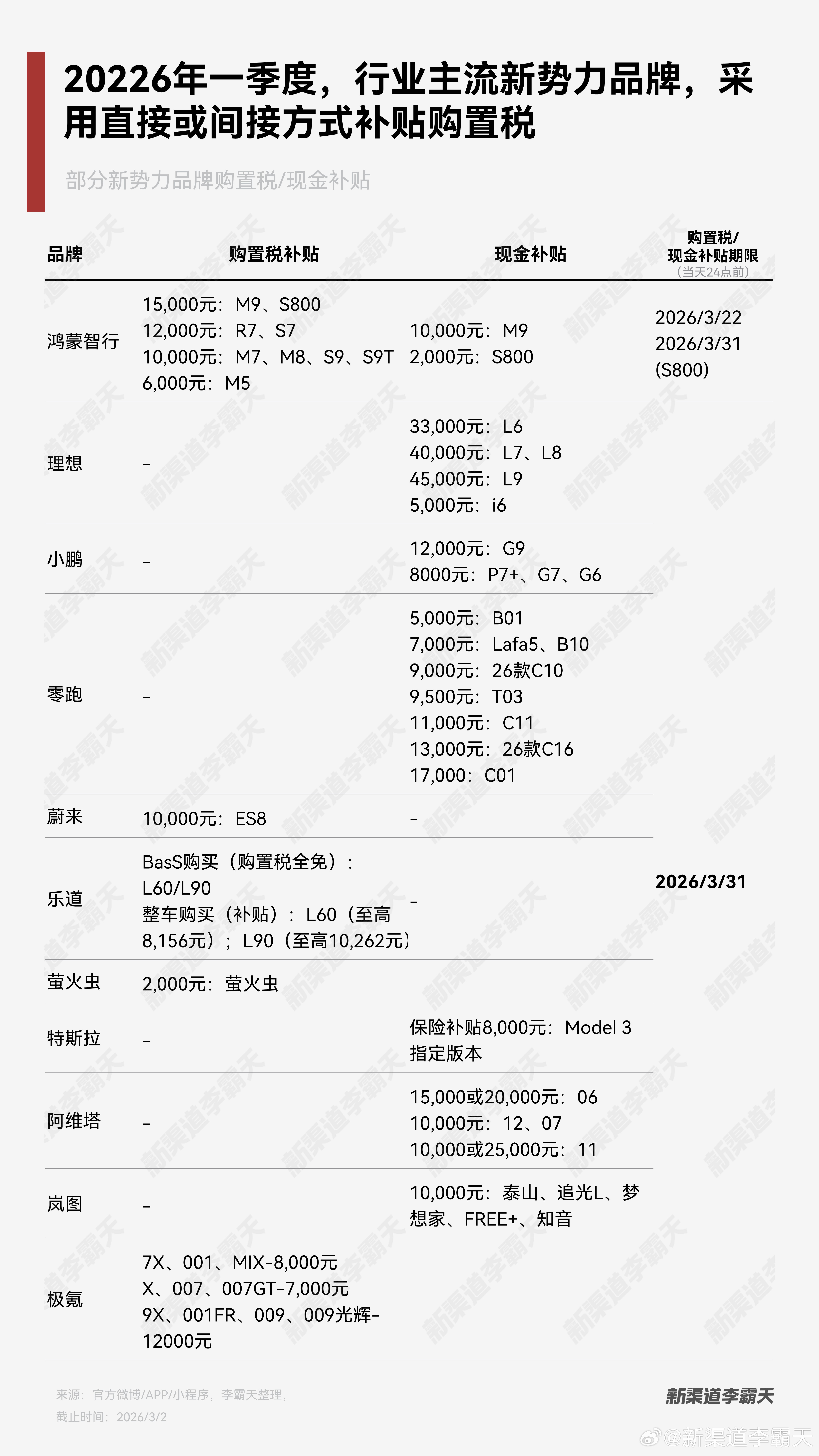 今年购置税政策退坡，但市场竞争依旧激烈。因此各家都在通过直接或间接的方式，弥补购