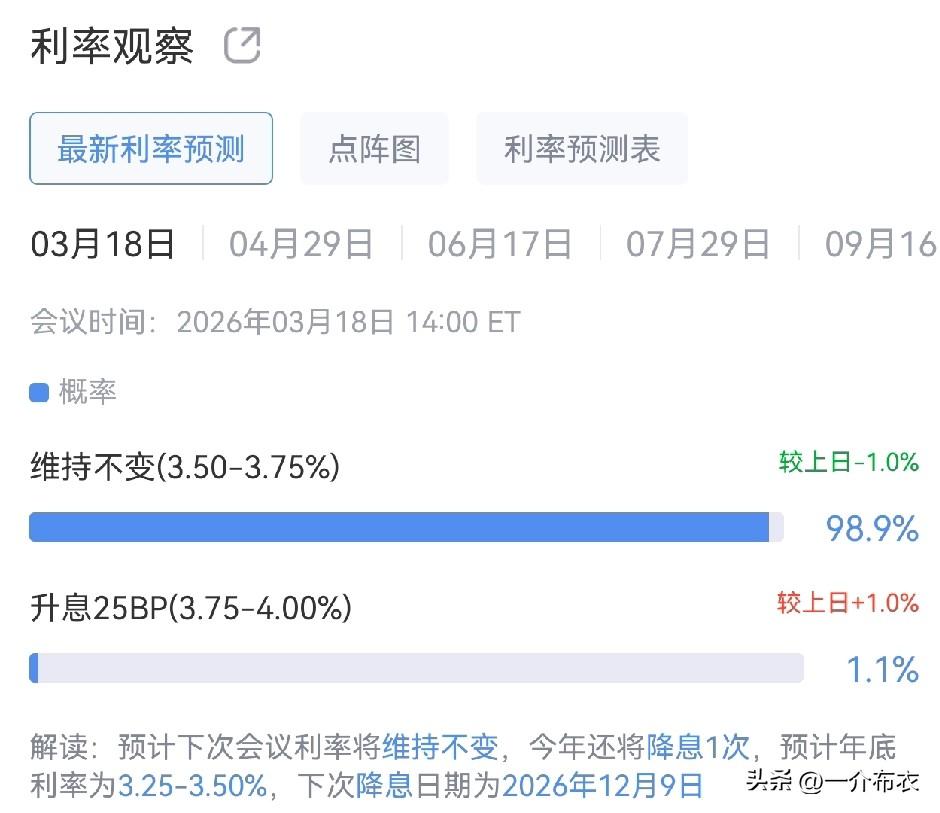 竟然有网友还在幻想今夜的美联储会议加息，1%的概率可以忽略不计。
鲍威尔倒数第二