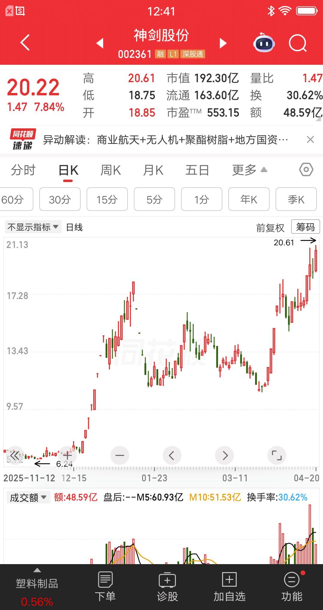 一位浙江的股民，今天梭哈了神剑股份，以19.39元的价格买了11万多。他说吃过两