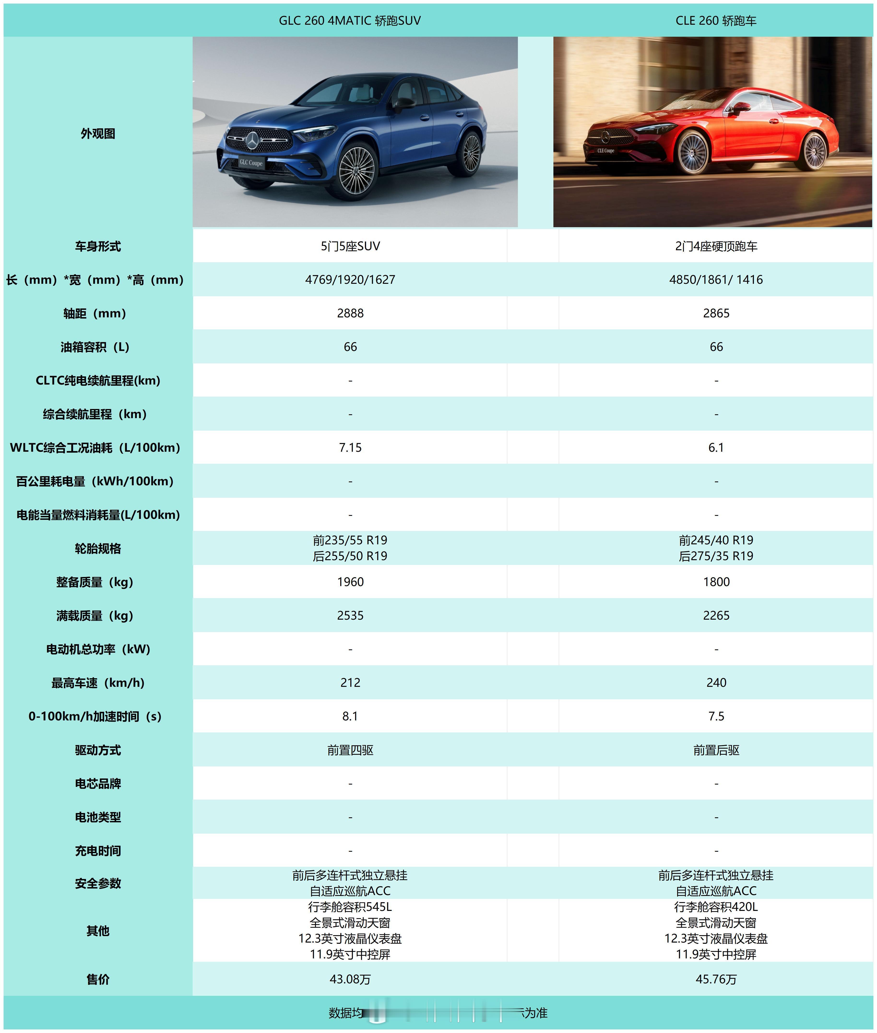 对比了下GLC300，和260没啥太大的区别，该花钱的地方还是得花钱。。。GLE