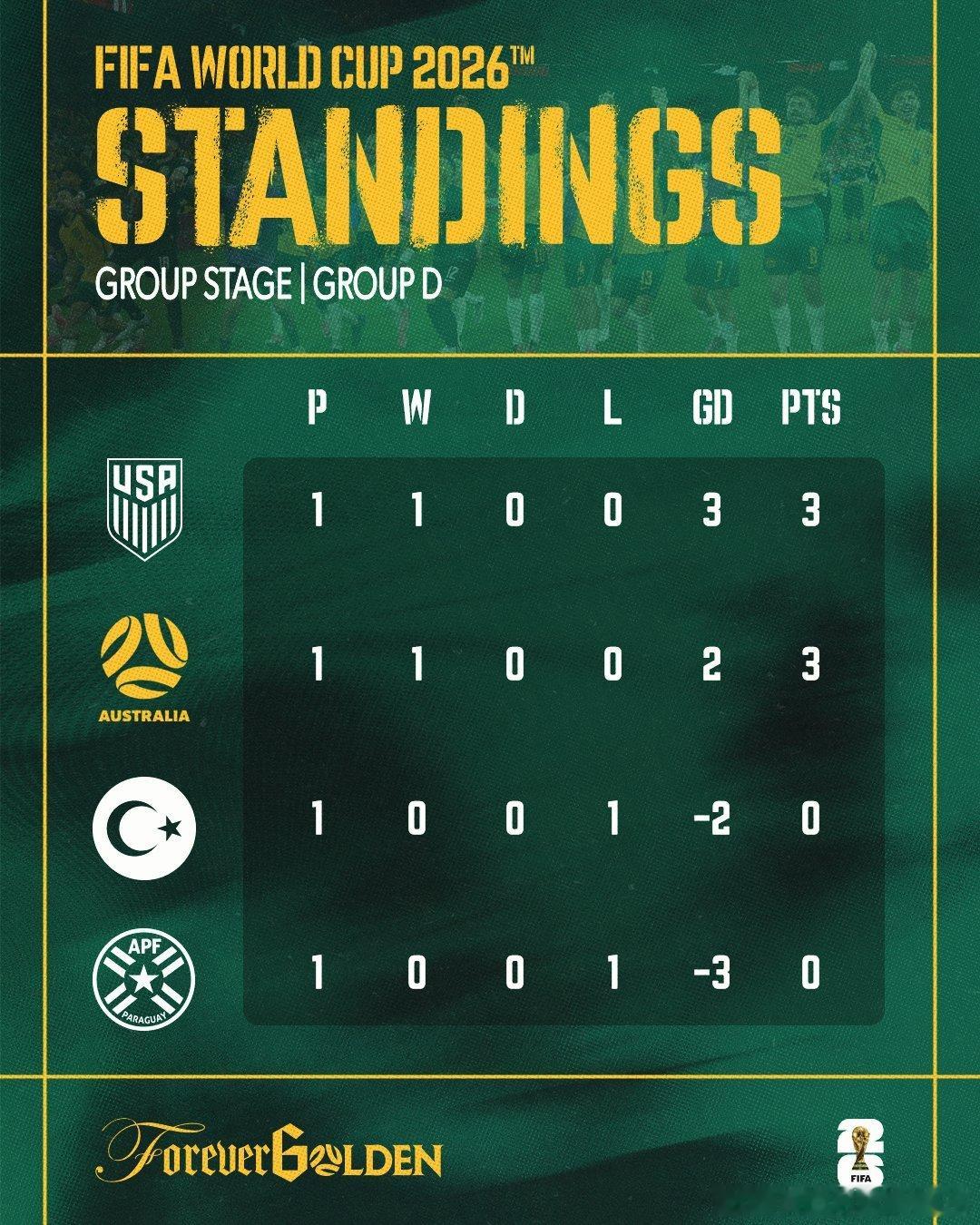 2026美加墨世界杯D组首轮后的积分榜：GoSocceroos比赛日世界杯