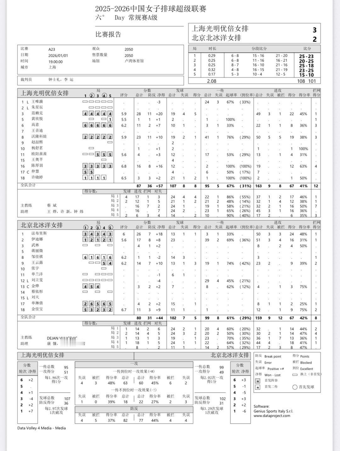 2025-2026中国女排超级联赛 女排联赛第六轮：上海女排3-2战胜北京女排（