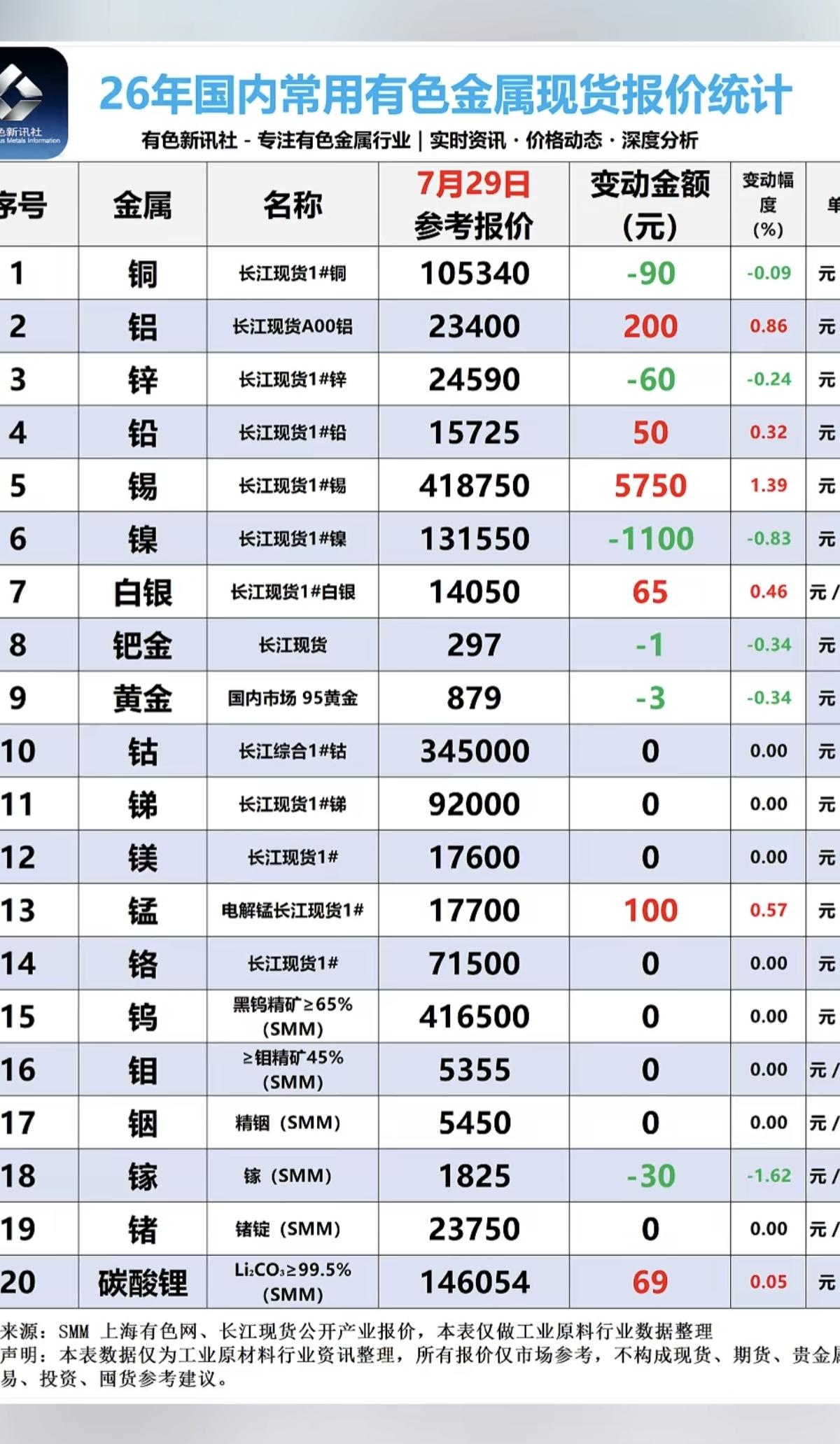 7.29周三  最新：有色金属+现货价格！

碳酸锂现货价格微涨，69元/吨，现