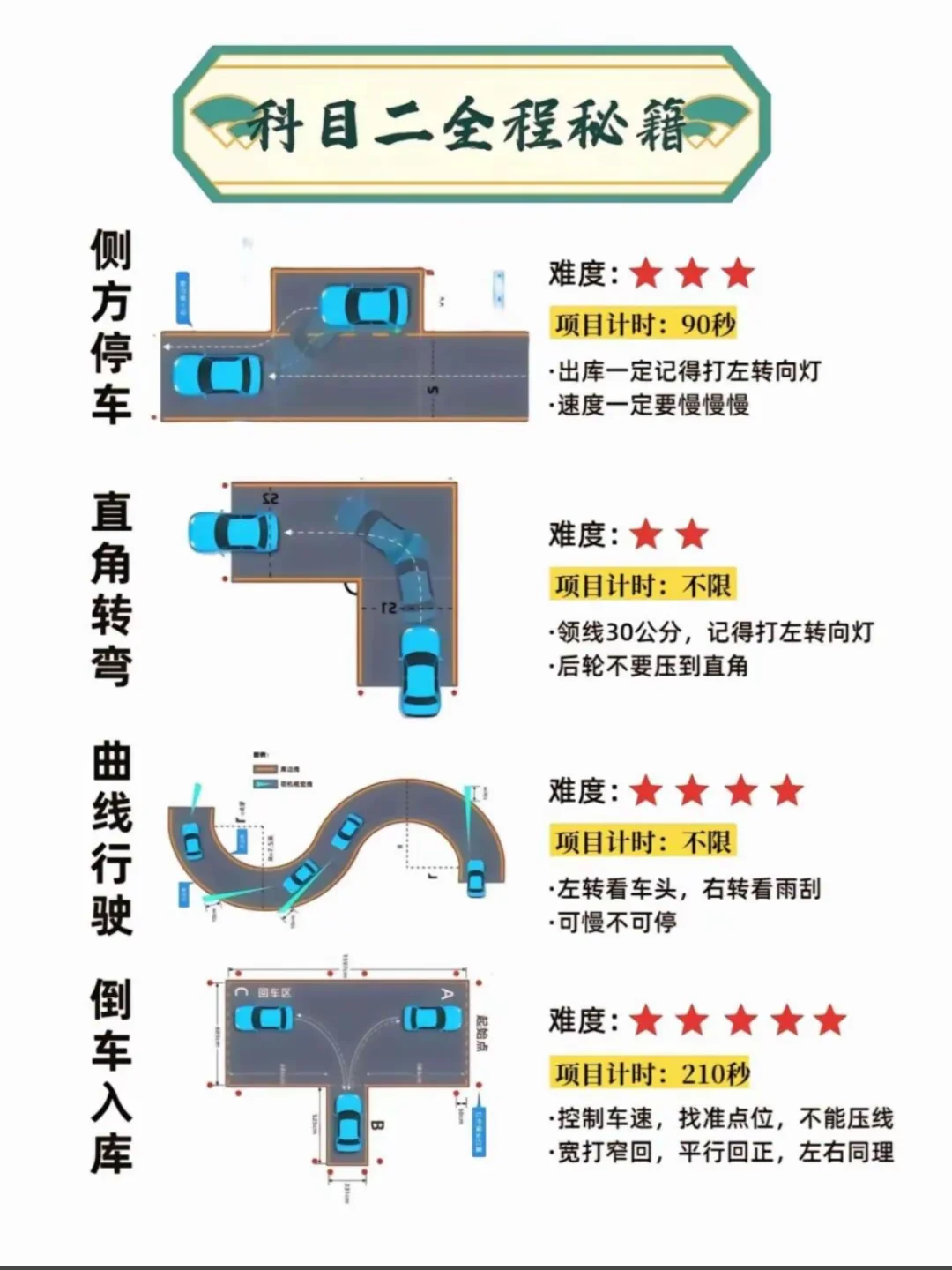 科目二全程秘籍 侧方停车 直角转弯 曲线行驶 倒车入库 难度：大 项目...