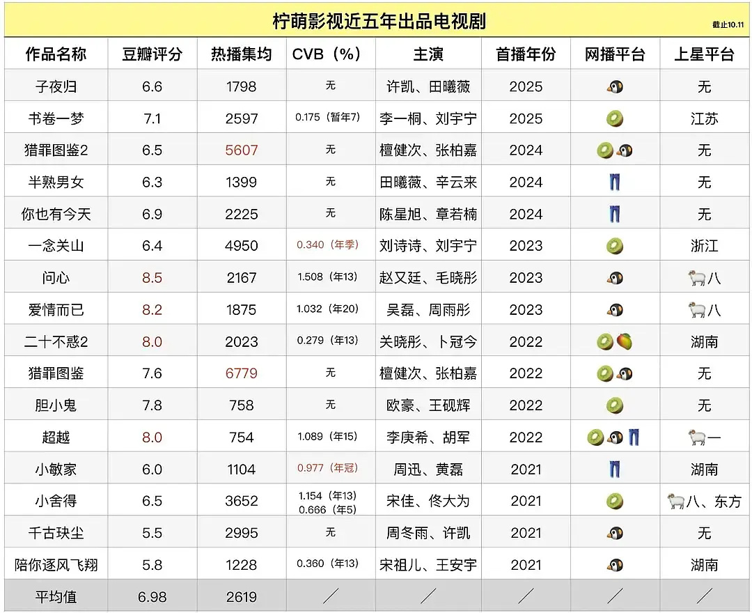 周冬雨下凡的古偶竟然只有2000+，而且还是在2021年！！这是下凡就着地了 