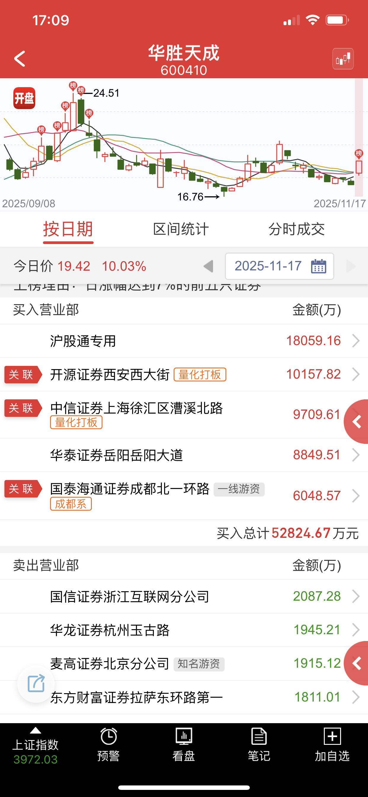 华胜大哥再度上板，能不能起二波，明天很关键 