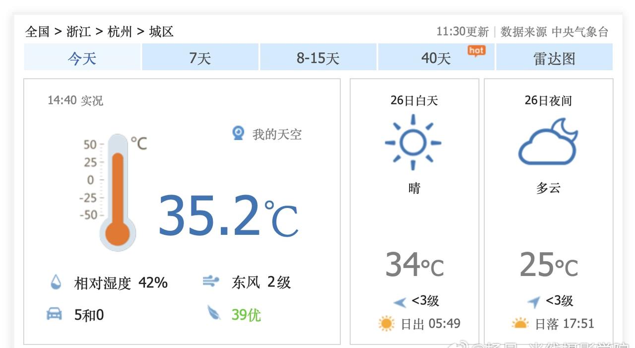 噢！我的妈啊！9月26日下午2点半，浙江省杭州市，实况气温35.3度……9月26