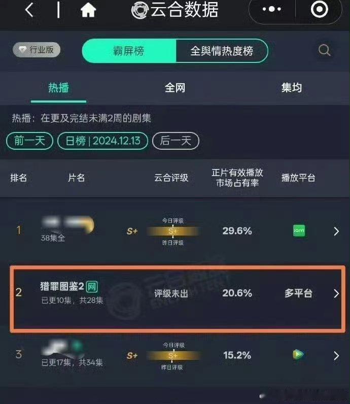 猎罪图鉴2云合占比  猎罪图鉴2 《猎罪图鉴2》云合占有率破20%啦！才四天就取