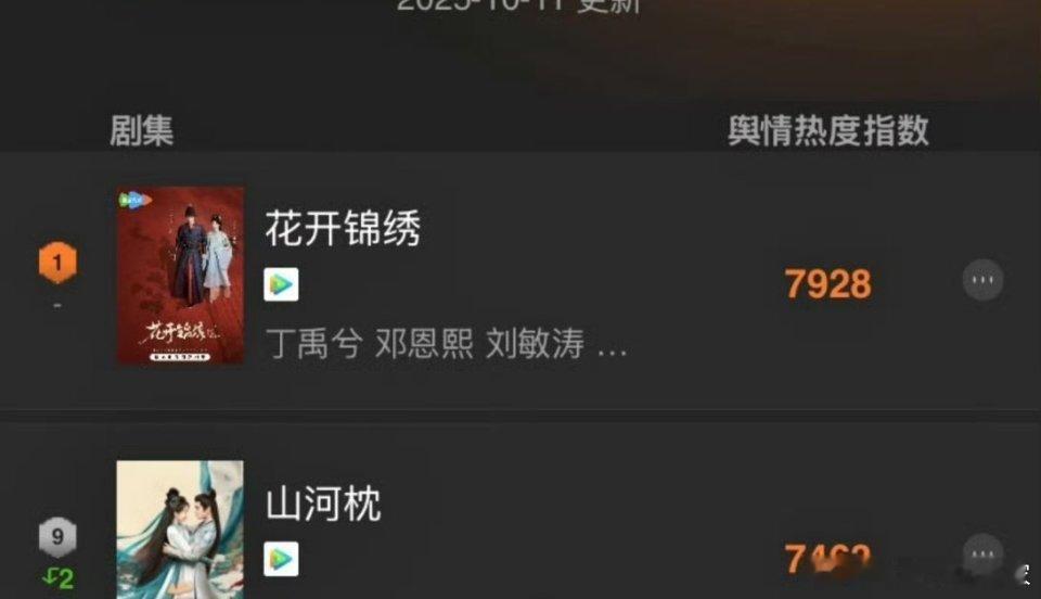 丁禹兮还是太厉害了一点，花开锦绣和山河枕包揽待播剧舆情热度榜前二，尊嘟太棒啦 ​