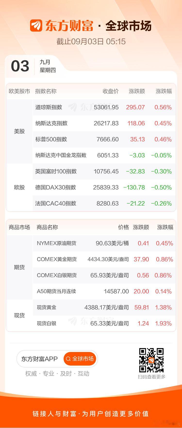 一觉醒来，美股收涨 戴尔科技涨逾15%、英伟达涨超3% 国际金银价格走高“科技七