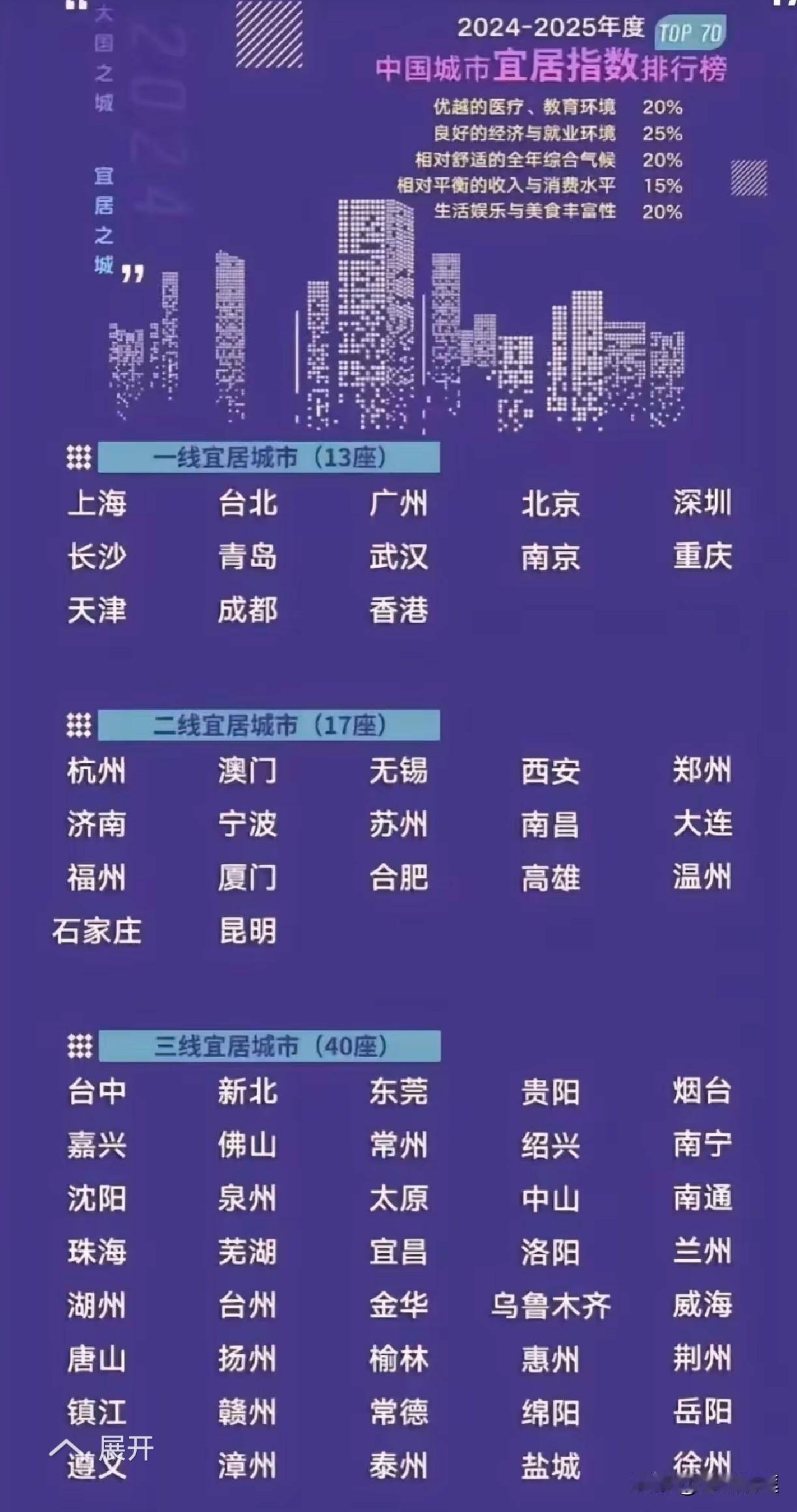 重庆拿什么坐稳一线宜居？
气候？
路况？
重庆的短板太明显不过了，而且还是致命的