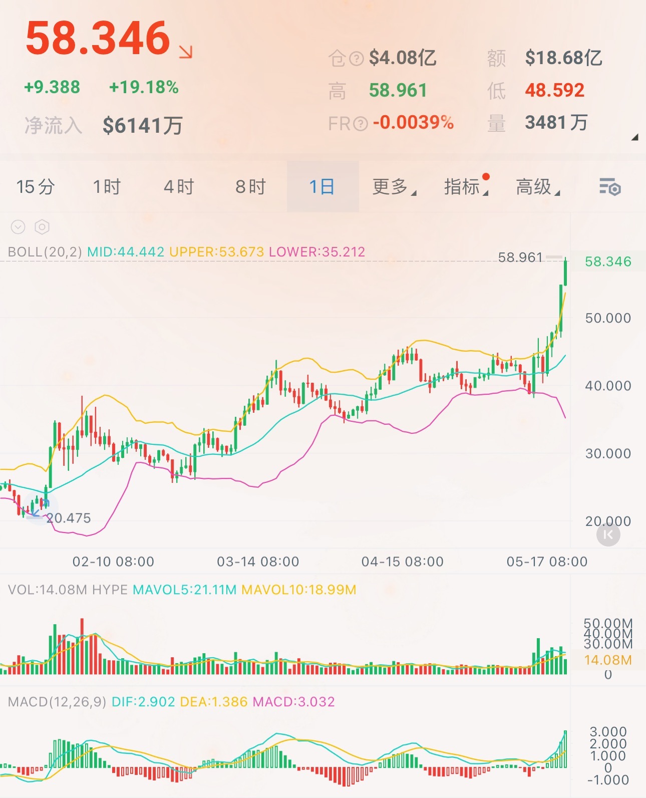 不得不说HYPE最近涨得太凶了，短期涨势太猛，明显估值飘了。实际流通市值才140